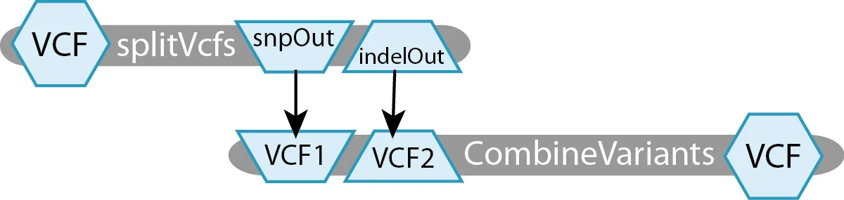 Diagram depicting how a VCF is used as input to the splitVcFs tools, producing two outputs: an snpOut and an indelOut. Each of these outputs are used as the input, VCF1 and VCF2, respectively to the CombineVariants tool, which produces an output VCF.